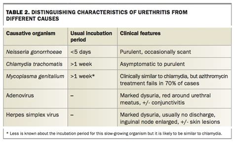 Urethritis In Men Medicine Today
