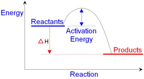 gcse chemistry   energy level diagrams    energy level diagram