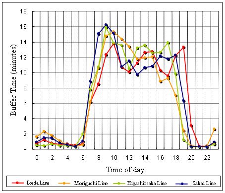 comparison  buffer time  buffer time index   routes  scientific diagram