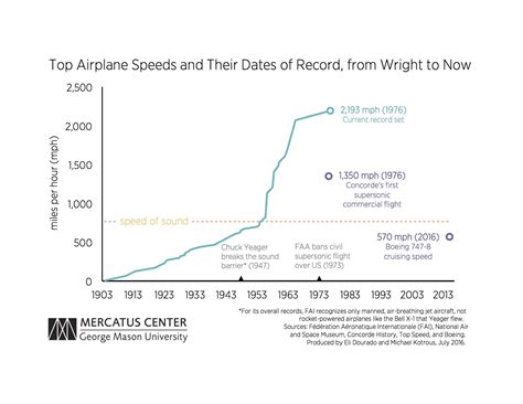 airplane speeds  stagnated   years mercatus center