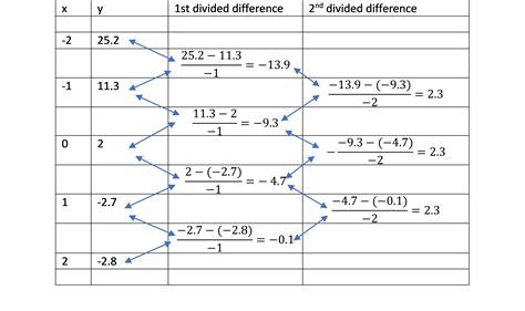 chapter  newtons divided difference interpolation  art  polynomial interpolation