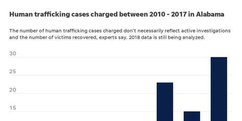 human trafficking cases filed from 2010 2017 infogram