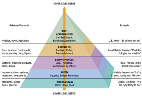 Applying Maslow’s Hierarchy Of Needs To Brand Marketing J Arthur And Co