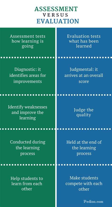 Difference Between Assessment And Evaluation Focus Function Purpose