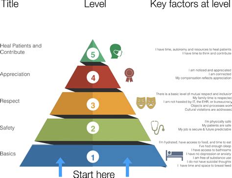 burnout  physician wellness hierarchy designed  prioritize