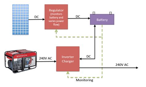 micro inverters battery backup compatible solar quotes blog