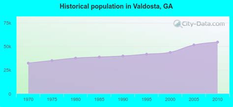 Valdosta Georgia Ga 31698 Profile Population Maps
