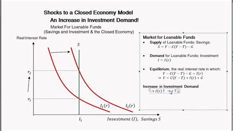 change  investment demand   loanable funds market