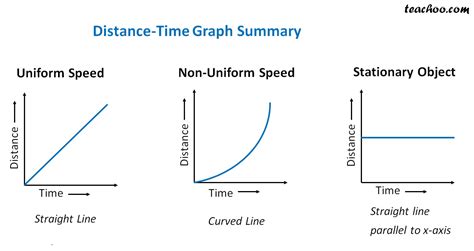 distance time graph  uniform   uniform motion teachoo