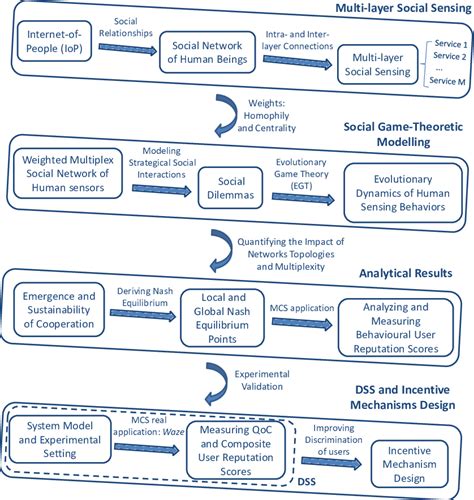 social sensing  cognitive architecture  figure schematically  scientific diagram