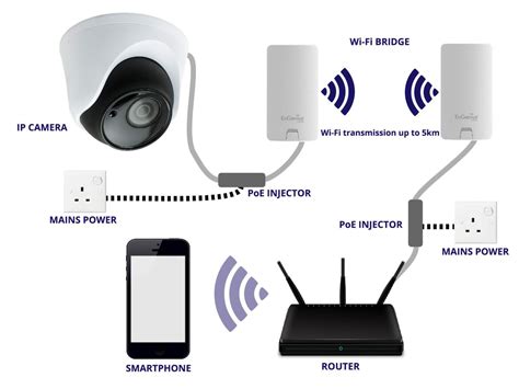 long range wireless wifi bridge  ip cameras spycameracctv