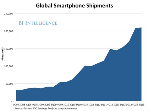 record quarter  smartphone sales business insider