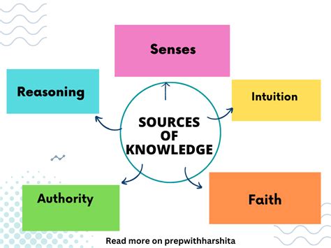 sources  knowledge prep  harshita