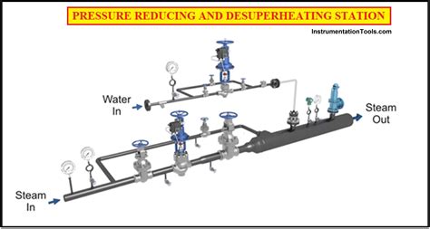 pressure reducing desuperheating station prds