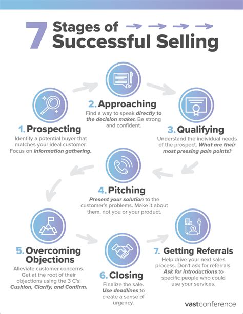 stages  successful selling