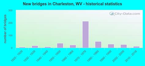 Charleston West Virginia Wv Profile Population Maps Real Estate