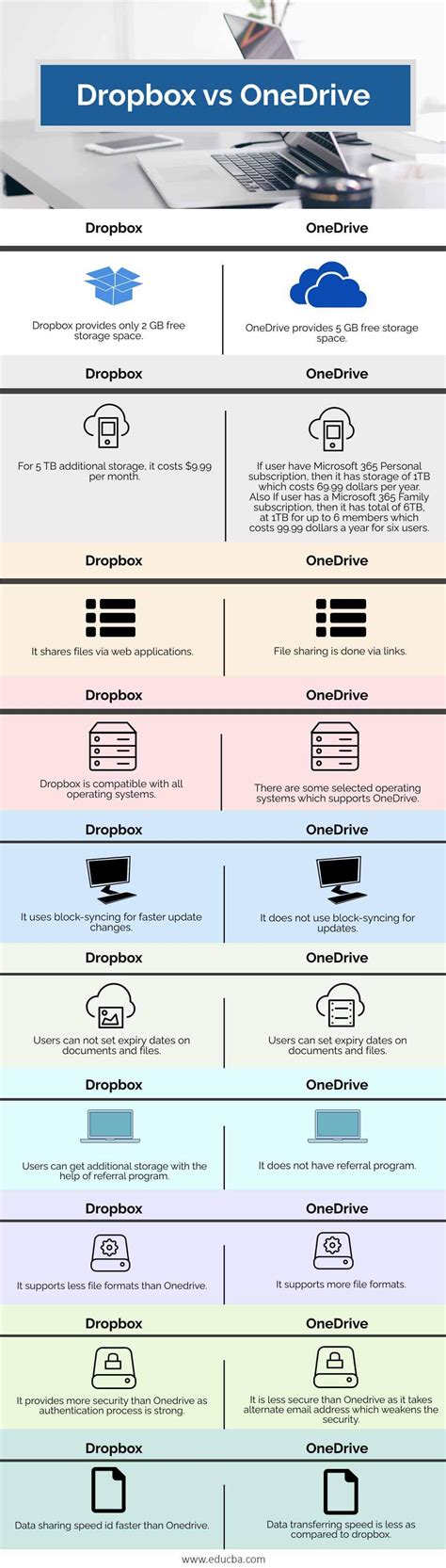dropbox  onedrive top  differences