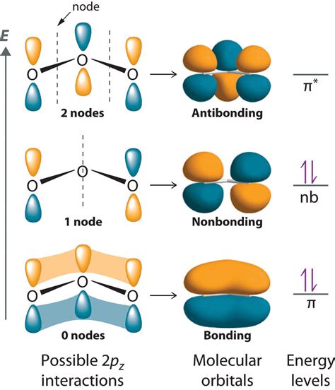 what are nonbonding molecular orbitals example