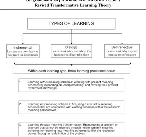 evolution  john mezirows transformative learning theory