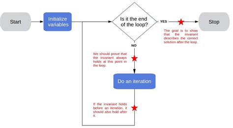loop invariant baeldung  computer science