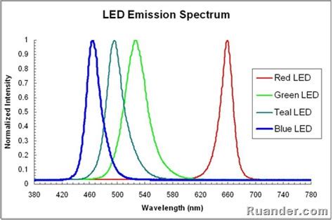 ruandercom emission spectrum