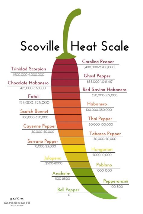 scoville scale  chili peppers   handle  heat