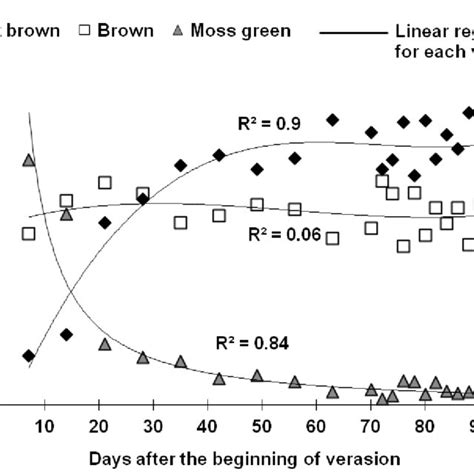 evolution  dark brown brown  moss green colours assessed   scientific diagram