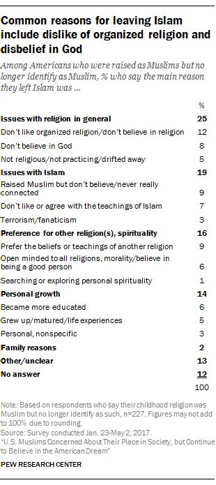 islam gains about as many converts as it loses in u s pew research