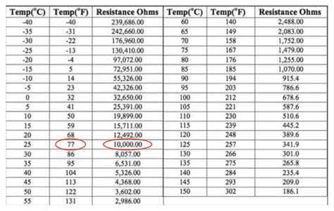 ohm thermistor temperature chart