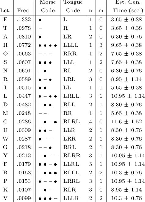 morse code chart  estimated generation time   character
