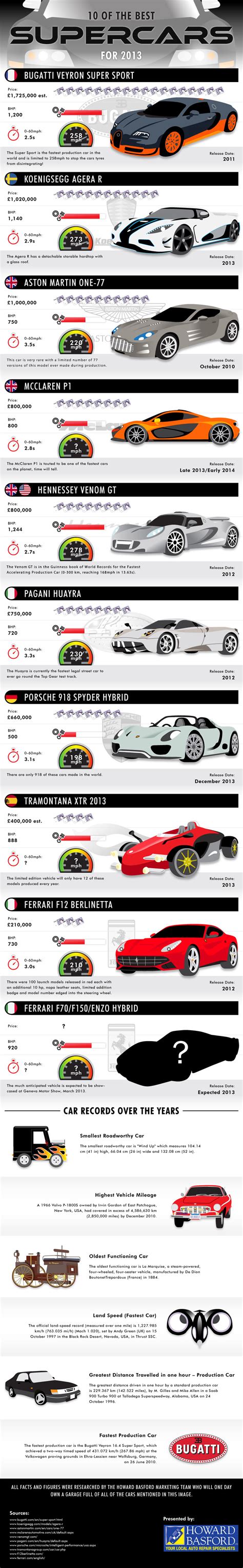 list   top  fastest super cars   world brandongaillecom