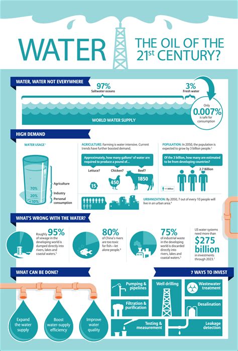An Info Poster Showing Water And Its Benefits