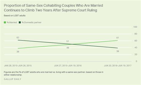 In U S 10 2 Of Lgbt Adults Now Married To Same Sex Spouse