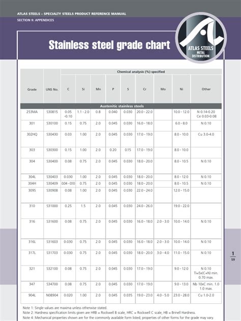 stainless steel grade chart  stainless steel steel