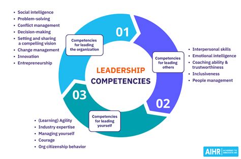 key leadership competencies   success aihr