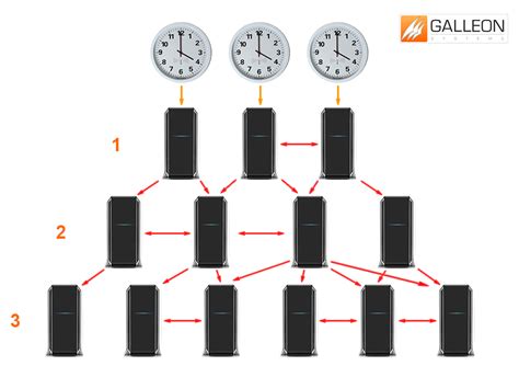 what is ntp a beginner s guide to network time protocol