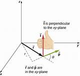 Momentum Angular Physics Perpendicular Counterclockwise System Theta sketch template