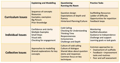 lesson observations  feedback  coaching model