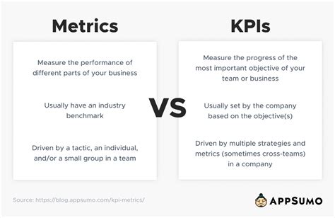 master kpis  metrics whats  difference