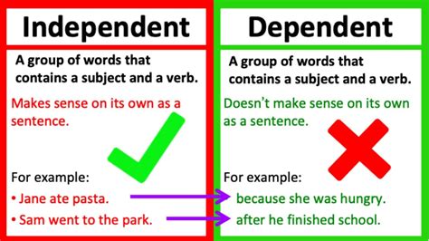 independent  dependent clause whats  difference learn