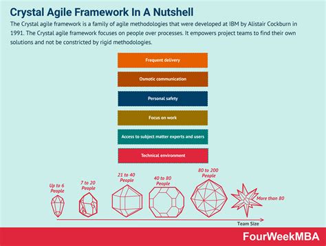 crystal agile framework   nutshell fourweekmba