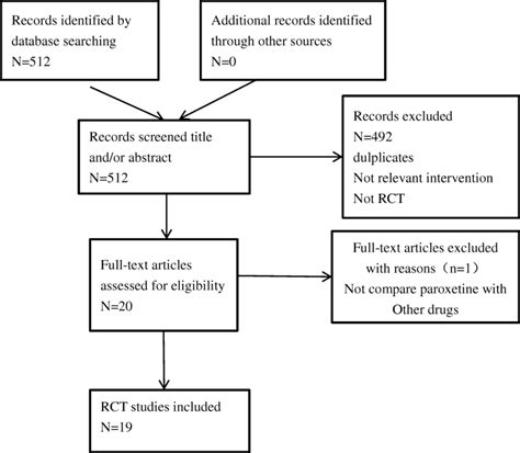 Paroxetine In The Treatment Of Premature Ejaculation A Systematic