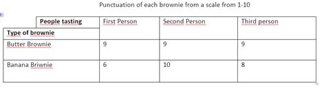 table  results  analysis brownies experiment