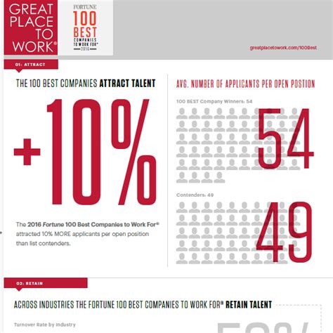 Fortune 100 Best Companies To Work For Infographic Great Place To Work®