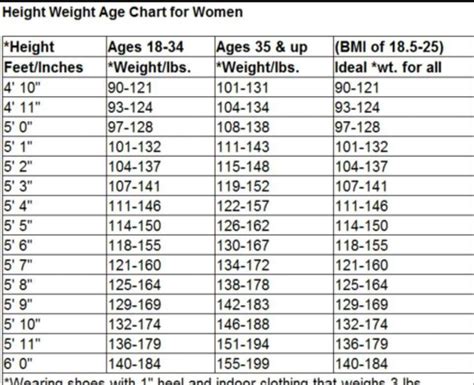 ideal weight  height  age