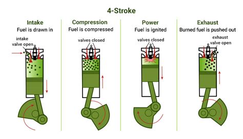 happened    stroke engines difference   stroke   stroke