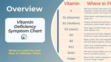 Vitamin Deficiency Symptom Chart What To Know — Eating Enlightenment