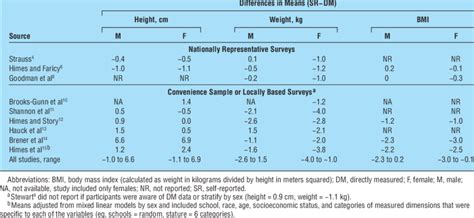 sex specific differences between sr and dm means for
