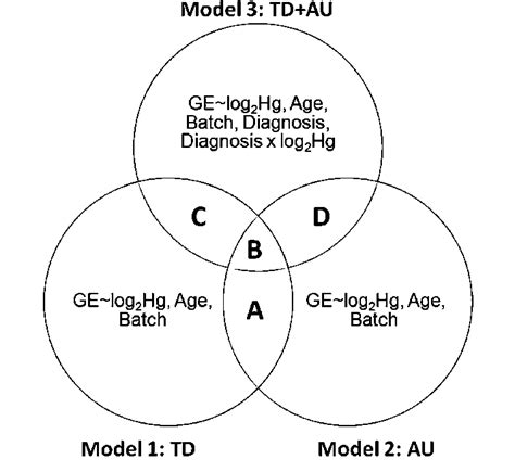 analysis design—venn diagram of the three ancova models used to