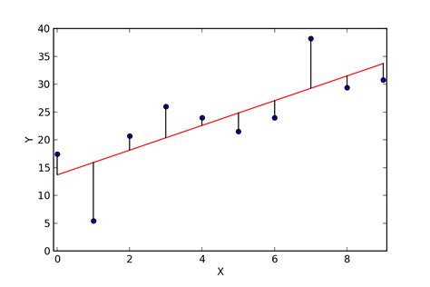 regression lines regression equations  regression coefficients